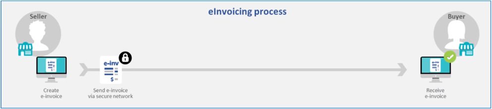 eInvoicing process