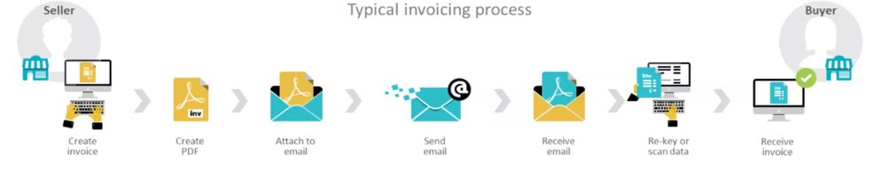 Typical traditional invoicing process